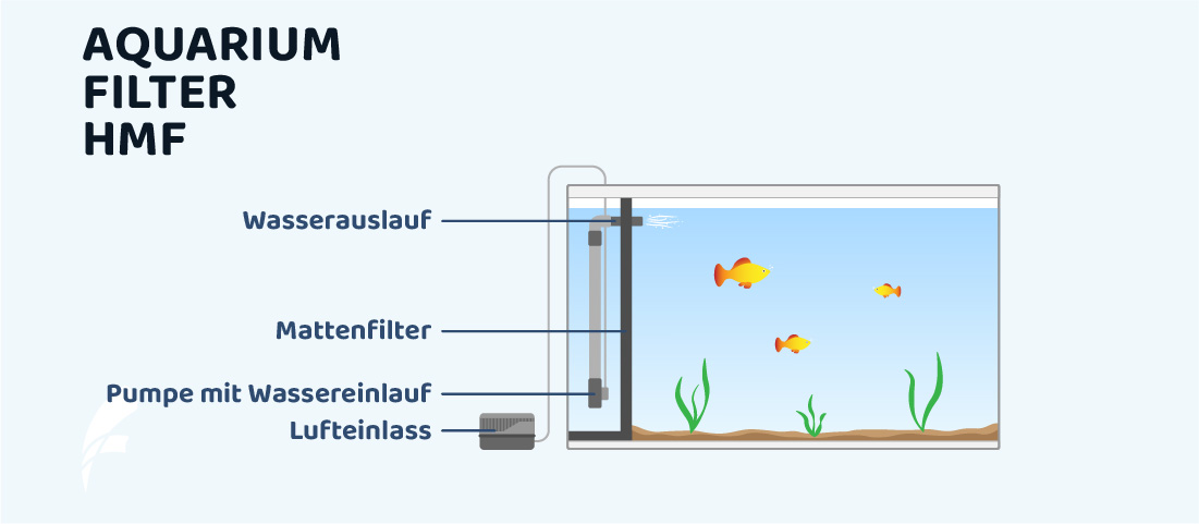 Hamburger Mattenfilter im Aquarium - Aufbau und Berechnung des HMF