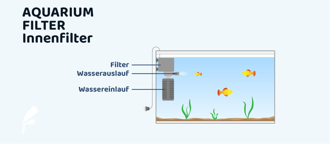 Aquarium Schwammfilter, Innenfilter, Luftheber, Luft Filter