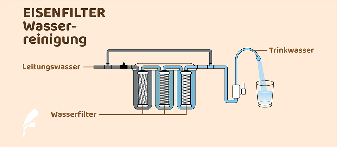 Wasserfilter Kombifilter Eisenfilter Brunnenwasser Filter Patrone